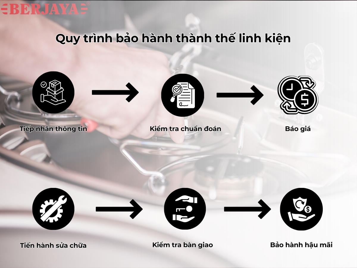 Quy trình bảo hành thay thế linh kiện Berjaya